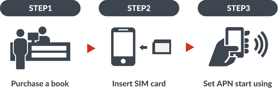 STEP1 Purchase a book STEP2 Insert SIM card STEP3 Set APN start using
