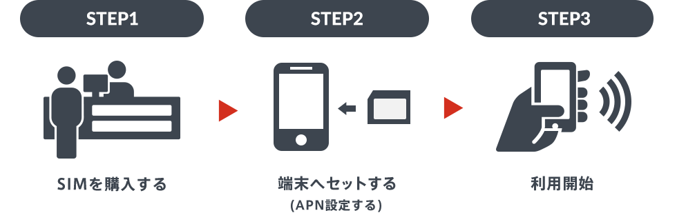 STEP1 SIMを購入する　STEP2 端末へセットする(APN設定する)　STEP3 利用開始